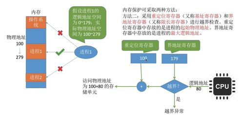 內(nèi)存管理 構(gòu)建高效數(shù)據(jù)處理與存儲服務(wù)的基石