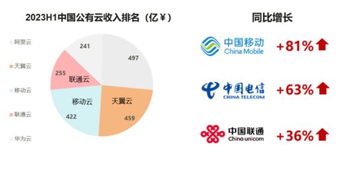 運(yùn)營(yíng)商數(shù)字化轉(zhuǎn)型 數(shù)據(jù)存儲(chǔ)與處理的七宗“最”服務(wù)